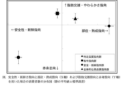 図.安全性・新鮮さ指向と部位・熟成指向( X 軸)および脂肪交雑指向と赤身指向( Y 軸) を用いた場合の消費者群の分布図