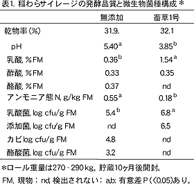 表1.稲わらサイレージの発酵品質と微生物菌種構成