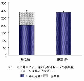 図1.カビ発生による稲わらサイレージの廃棄量