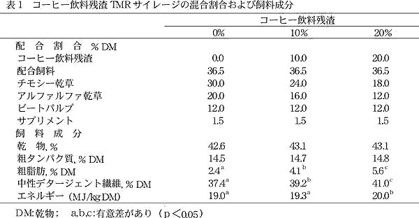 表1 コーヒー飲料残渣TMR サイレージの混合割合および飼料成分