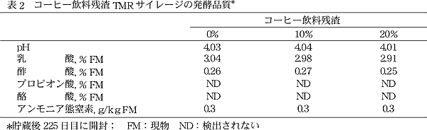 表2 コーヒー飲料残渣TMR サイレージの発酵品質