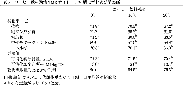 表3 コーヒー飲料残渣TMR サイレージの消化率および栄養価