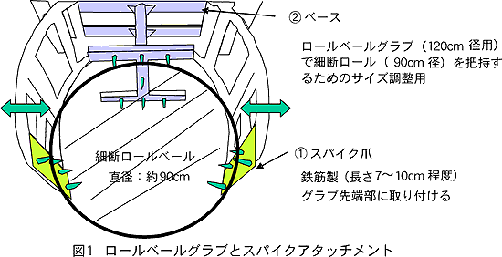 図1 ロールベールグラブとスパイクアタッチメント