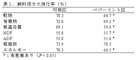 表1.飼料成分の消化率