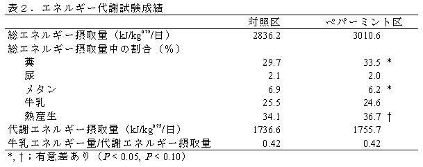 表2.エネルギー代謝試験成績
