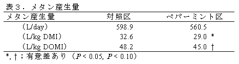 表3.メタン産生量