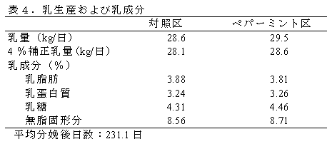 表4.乳生産および乳成分