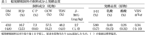 表1 稲発酵粗飼料の飼料成分と発酵品質
