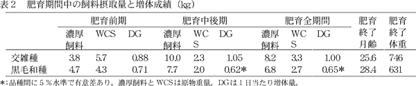 表2 肥育期間中の飼料摂取量と増体成績