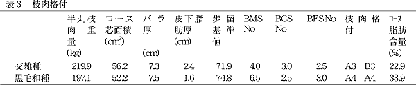 表3 枝肉格付