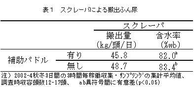 表1スクレーパによる搬出ふん尿
