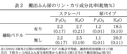 表2 搬出ふん尿のリン・カリ成分比率