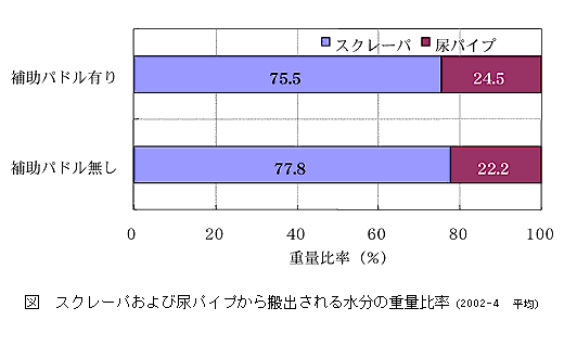 図 スクレーパおよび尿パイプから搬出される水分の重量比率