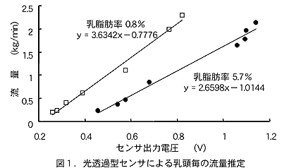 図1.光透過型センサによる乳頭毎の流量推定
