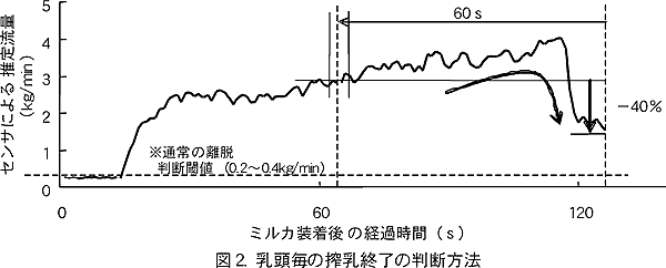 図2.乳頭毎の搾乳終了の判断方法