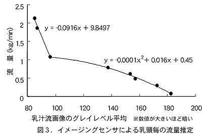 図3.イメージングセンサによる乳頭毎の流量推定