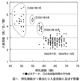 図1.搾乳頭数が1頭当たり入室回数に及ぼす影響