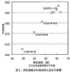 図2.搾乳頭数が利用効率に及ぼす影響