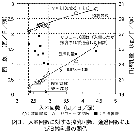 図3.入室回数に対する搾乳回数、通過回数およ び日搾乳量の関係
