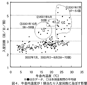 図4.牛舎内温度が1頭当たり入室回数に及ぼす影響