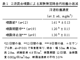 表1 2液混合噴霧による実験無窓鶏舎内粉塵の低減