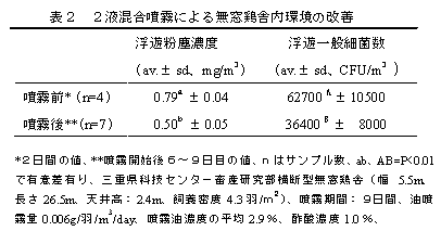 表2 2液混合噴霧による無窓鶏舎内環境の改善