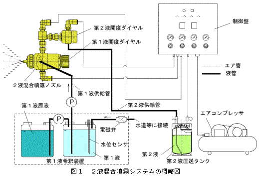 図1 2液混合噴霧システムの概略図