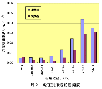 図2 粒径別浮遊粉塵濃度