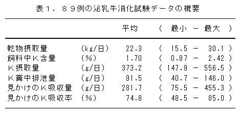 表1.89例の泌乳牛消化試験データの概要
