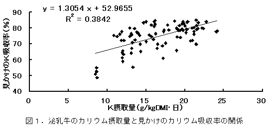 図1.泌乳牛のカリウム摂取量と見かけのカリウム吸収率の関係