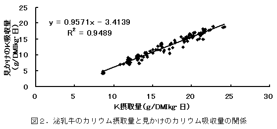 図2.泌乳牛のカリウム摂取量と見かけのカリウム吸収量の関係