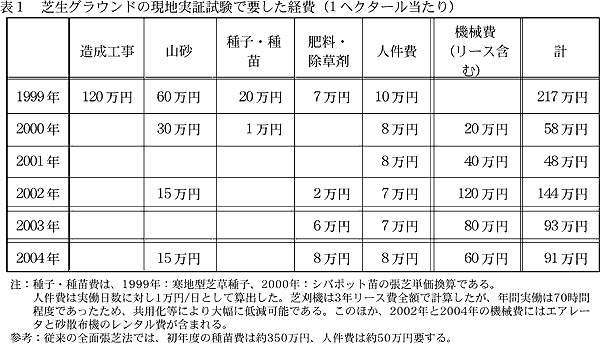 表1 芝生グラウンドの現地実証試験で要した経費