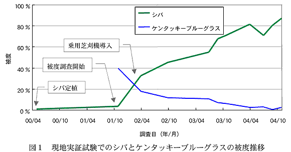 図1 現地実証試験でのシバとケンタッキーブルーグラスの被度推移