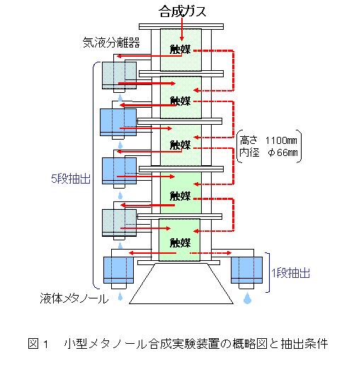 図1 小型メタノール合成実験装置の概略図と抽出条件