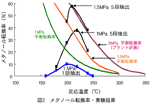 図2 メタノール転換率・実験結果