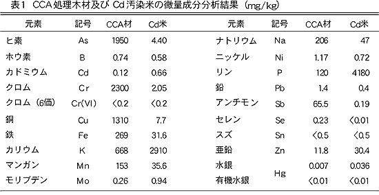 表1 CCA処理木材及びCd汚染米の微量成分分析結果