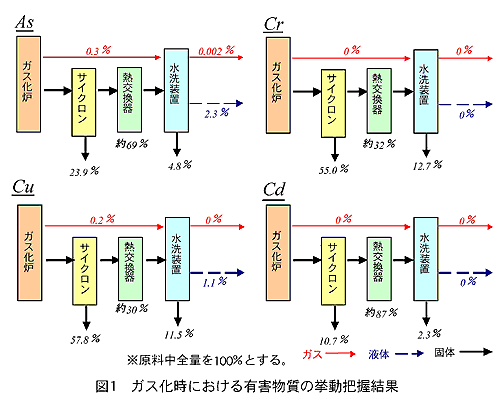 図1 ガス化時における有害物質の挙動把握結果