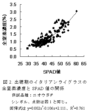 図2. 出穂期のイタリアンライグラスの全窒素濃度とSPAD 値の関係