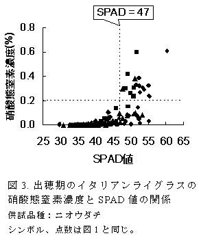 図3. 出穂期のイタリアンライグラスの硝酸態窒素濃度とSPAD 値の関係