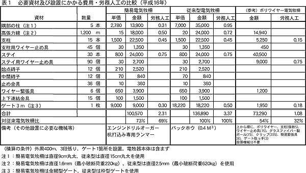 表1 必要資材及び設置にかかる費用・労務人工の比較