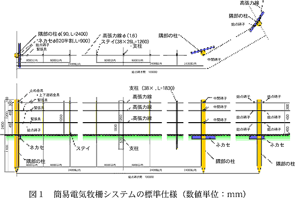 図1 簡易電気牧柵システムの標準仕様
