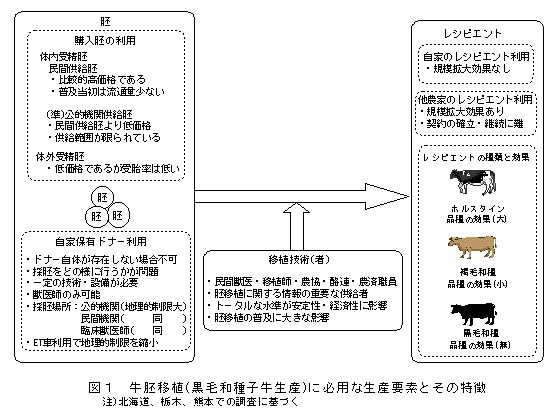 図1 牛胚移植(黒毛和種子牛生産)に必用な生産要素とその特徴