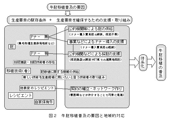 図2 牛胚移植普及の要因と地域的対応