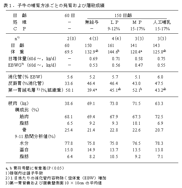 表1.子牛の哺育方法ごとの発育および屠殺成績