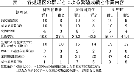 表1.各処理区の群ごとによる繁殖成績と作業内容