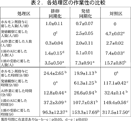表2.各処理区の作業性の比較