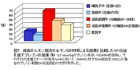 図1.成長ホルモン放出ホルモン(GHRH)による効果と比較したGH分泌を促すグレリンの効果