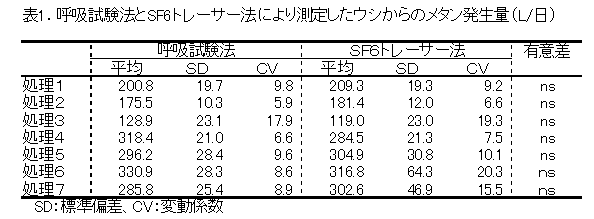 表1.呼吸試験法とSF6トレーサー法により測定したウシからのメタン発生量