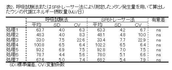 表2.呼吸試験法またはSF6トレーサー法により測定したメタン発生量を用いて算出し たウシの代謝エネルギー摂取量