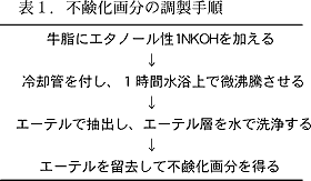 表1 .不鹸化画分の調製手順